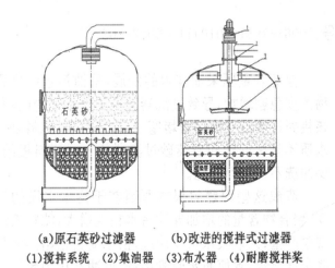 石英砂過(guò)濾器的罐體結(jié)構(gòu)對(duì)比