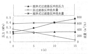 石英砂過(guò)濾器反沖洗壓力和流量變化對(duì)比